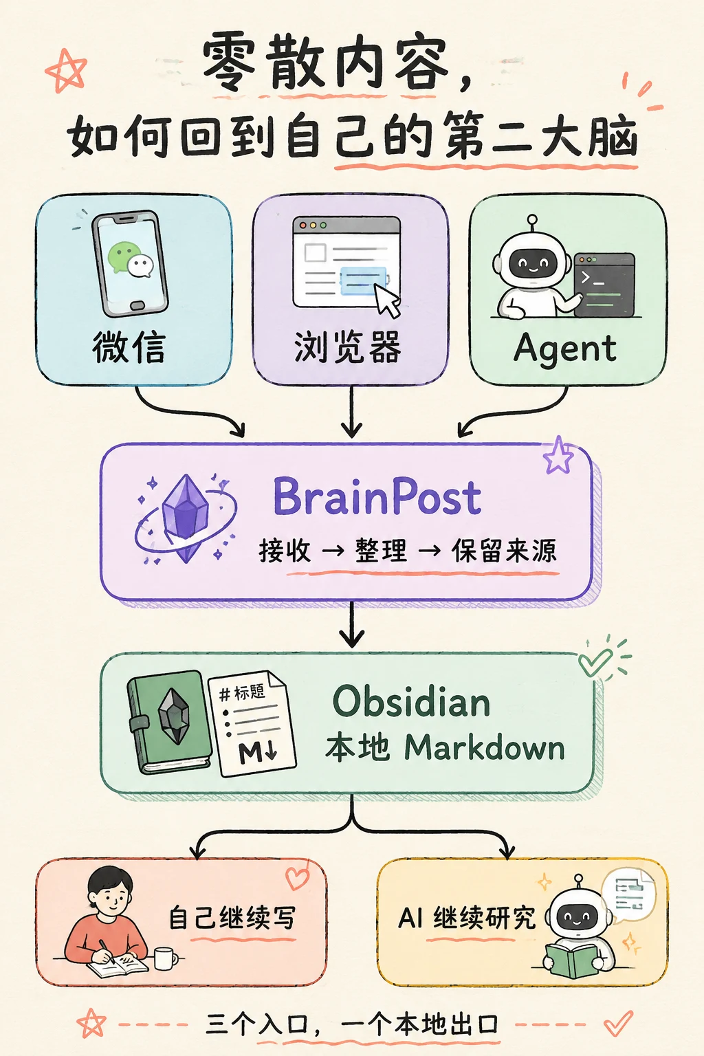 微信、浏览器和 Agent 内容经 BrainPost 整理后进入 Obsidian 本地 Markdown 的流程图